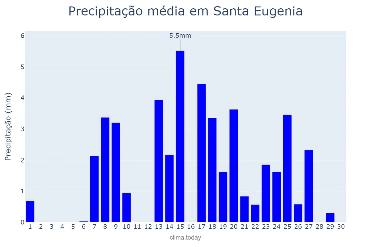 Precipitação em setembro em Santa Eugenia, Galicia, ES