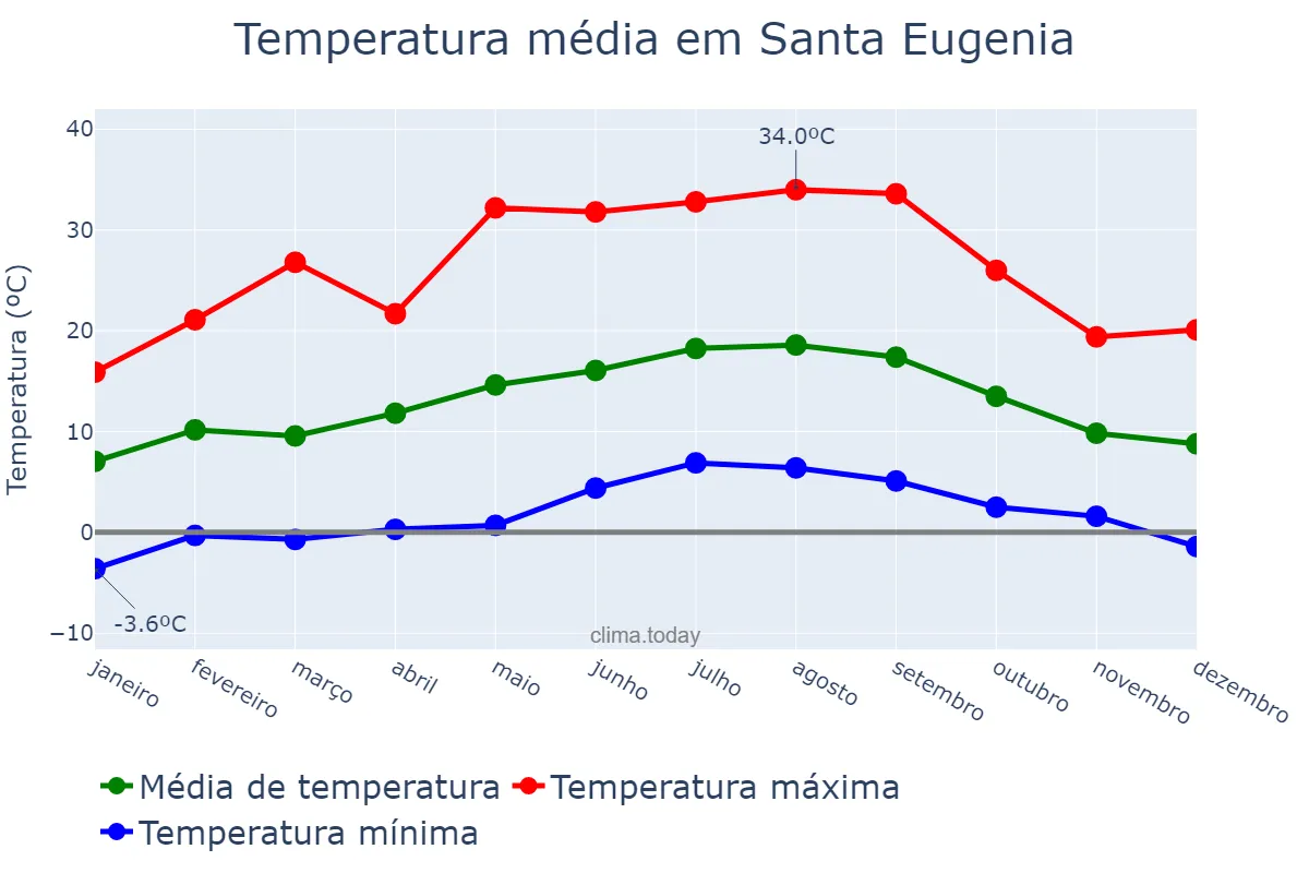 Temperatura anual em Santa Eugenia, Galicia, ES