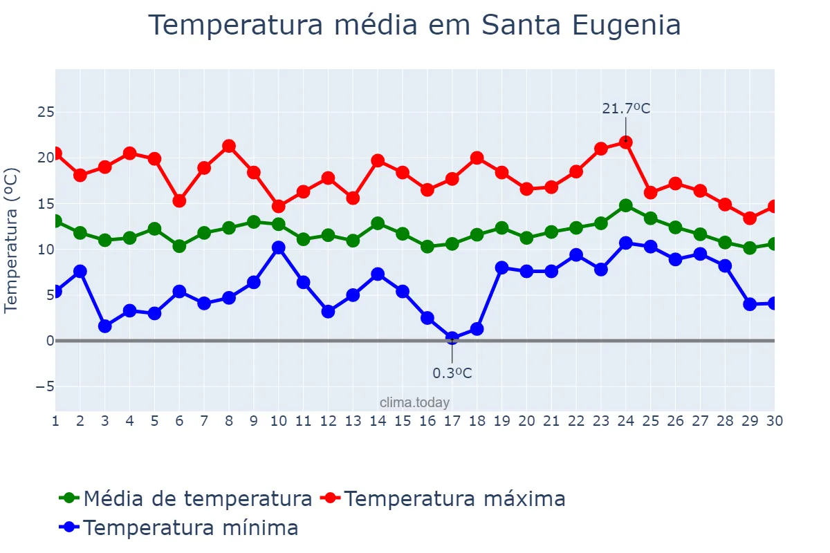 Temperatura em abril em Santa Eugenia, Galicia, ES