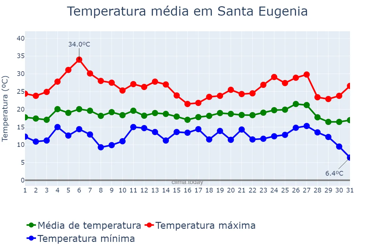 Temperatura em agosto em Santa Eugenia, Galicia, ES