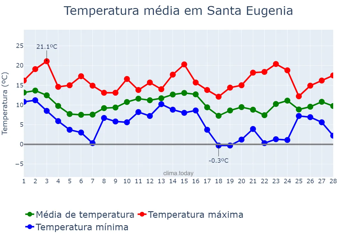 Temperatura em fevereiro em Santa Eugenia, Galicia, ES