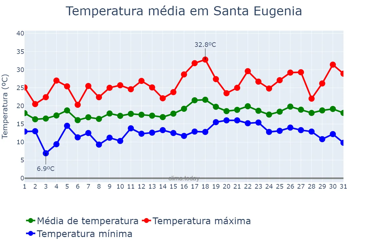 Temperatura em julho em Santa Eugenia, Galicia, ES