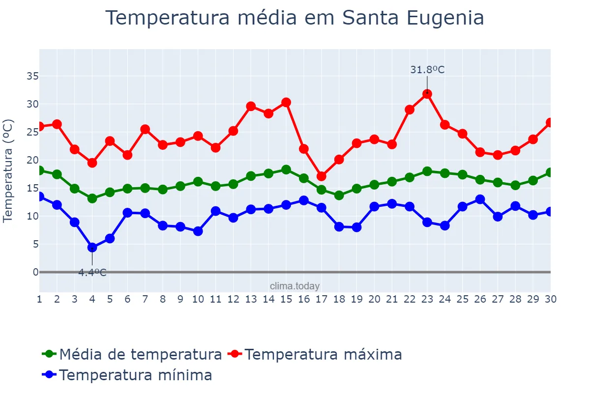 Temperatura em junho em Santa Eugenia, Galicia, ES
