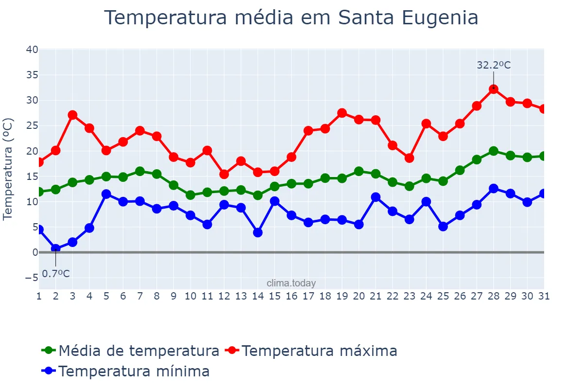 Temperatura em maio em Santa Eugenia, Galicia, ES