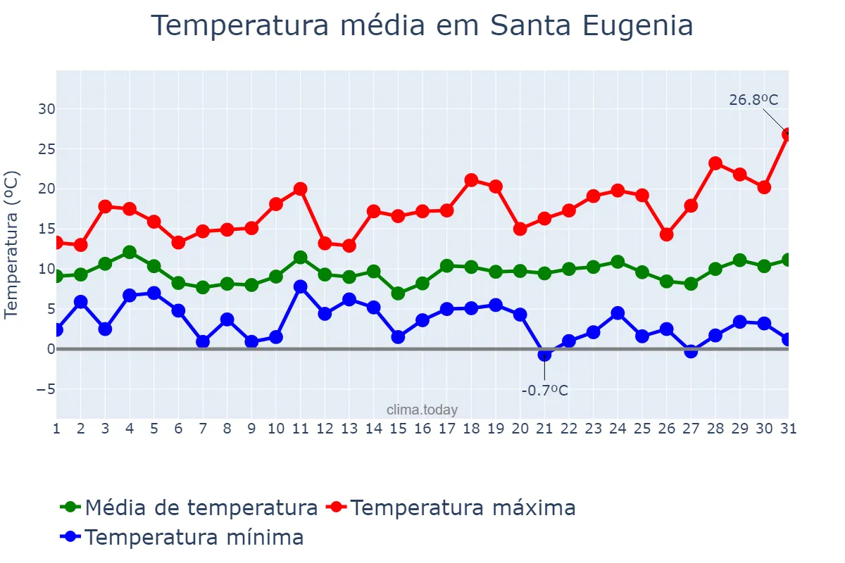 Temperatura em marco em Santa Eugenia, Galicia, ES