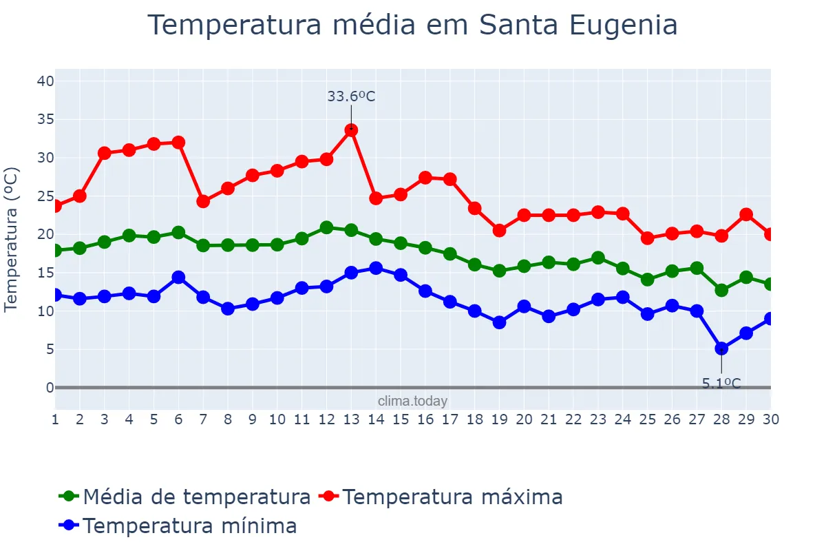 Temperatura em setembro em Santa Eugenia, Galicia, ES