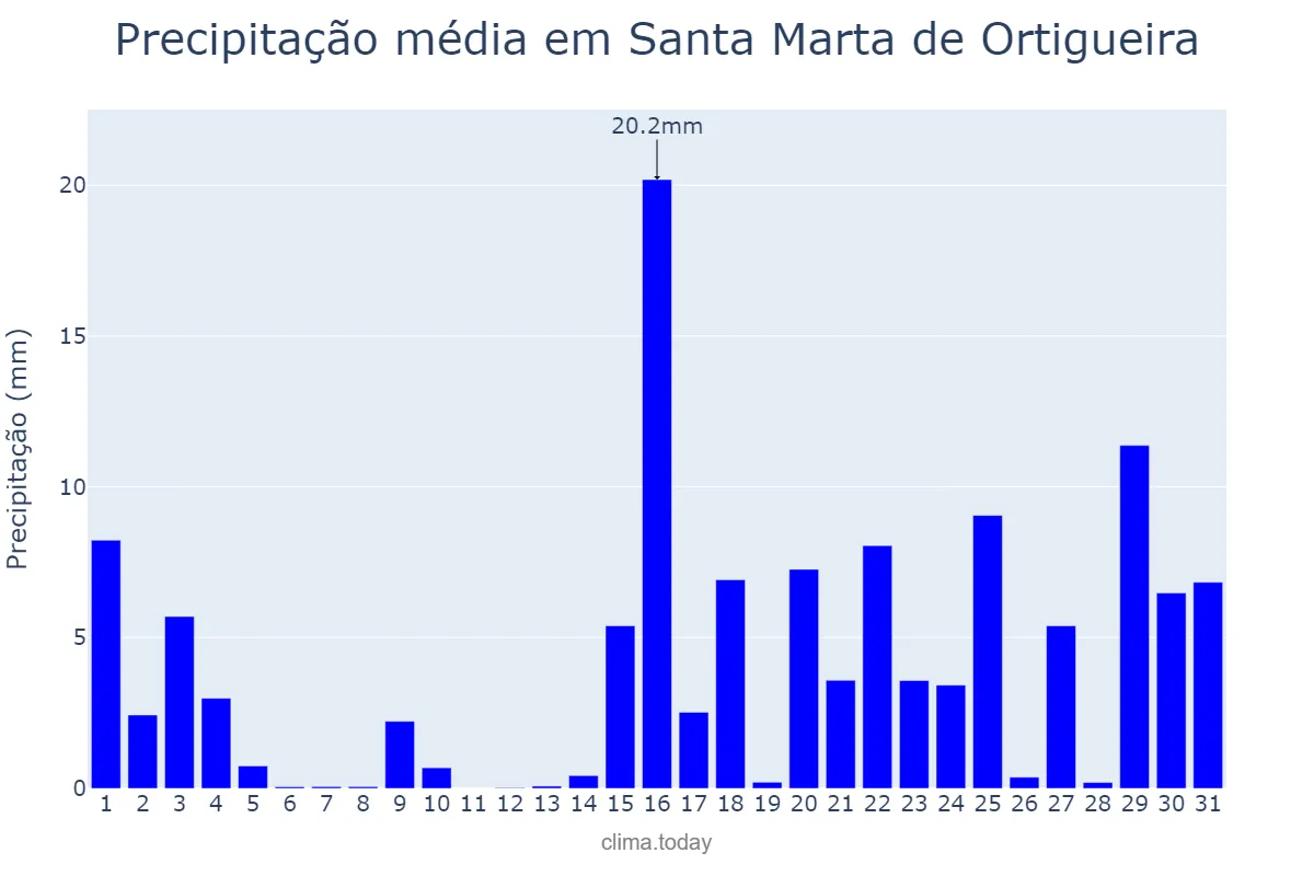 Precipitação em janeiro em Santa Marta de Ortigueira, Galicia, ES