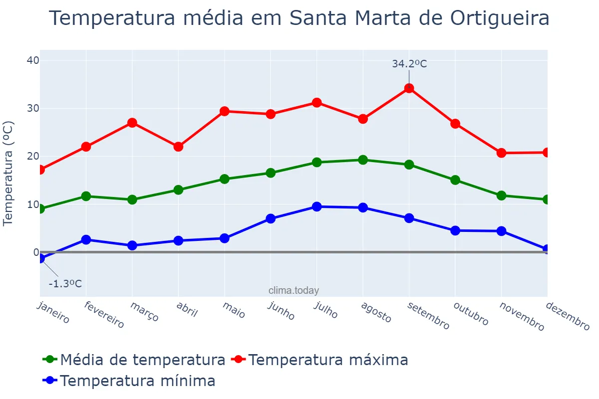 Temperatura anual em Santa Marta de Ortigueira, Galicia, ES