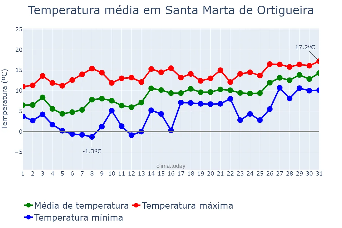 Temperatura em janeiro em Santa Marta de Ortigueira, Galicia, ES
