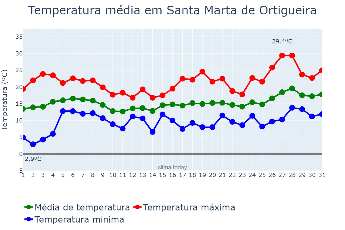 Temperatura em maio em Santa Marta de Ortigueira, Galicia, ES