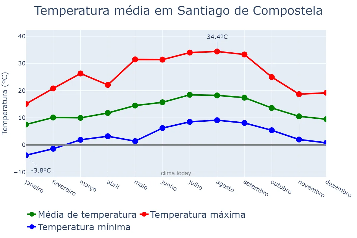 Temperatura anual em Santiago de Compostela, Galicia, ES