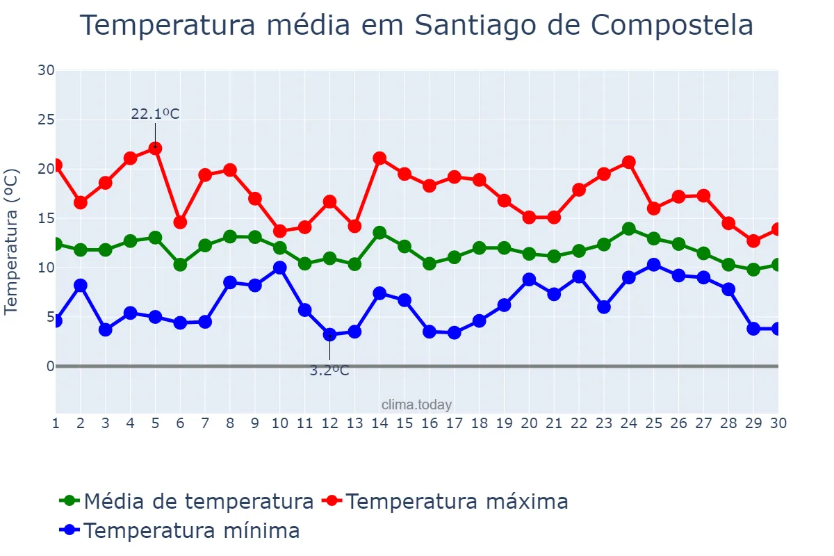 Temperatura em abril em Santiago de Compostela, Galicia, ES