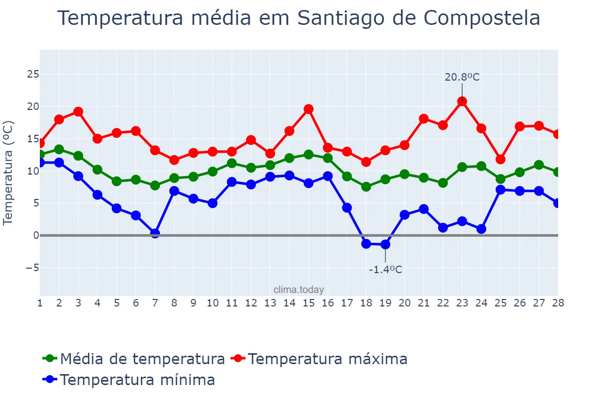 Temperatura em fevereiro em Santiago de Compostela, Galicia, ES