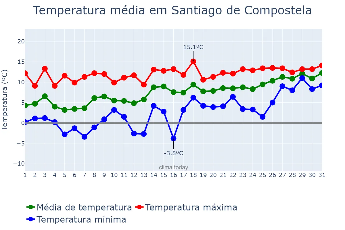 Temperatura em janeiro em Santiago de Compostela, Galicia, ES