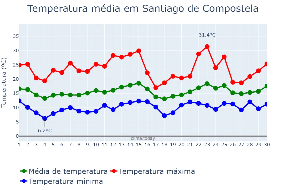 Temperatura em junho em Santiago de Compostela, Galicia, ES