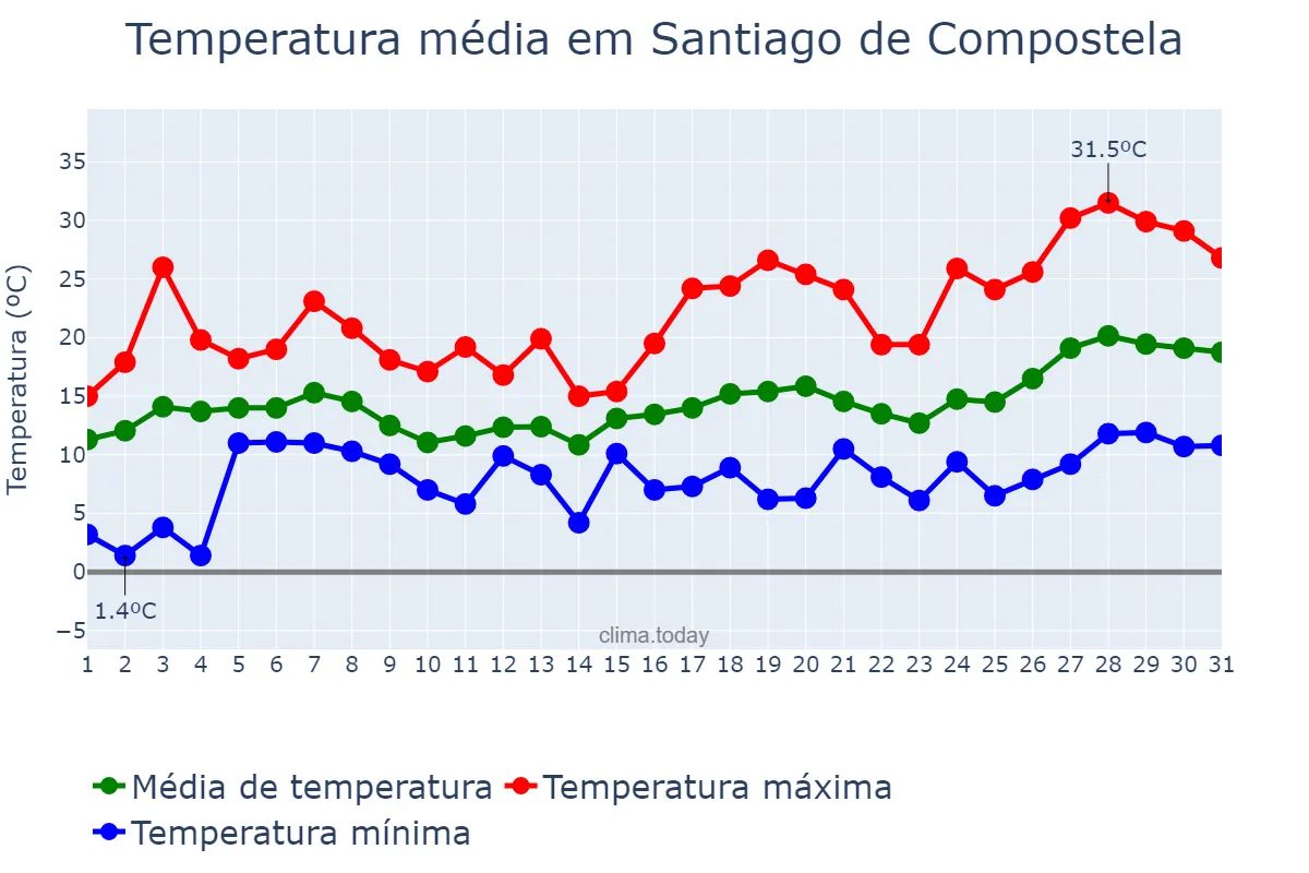 Temperatura em maio em Santiago de Compostela, Galicia, ES