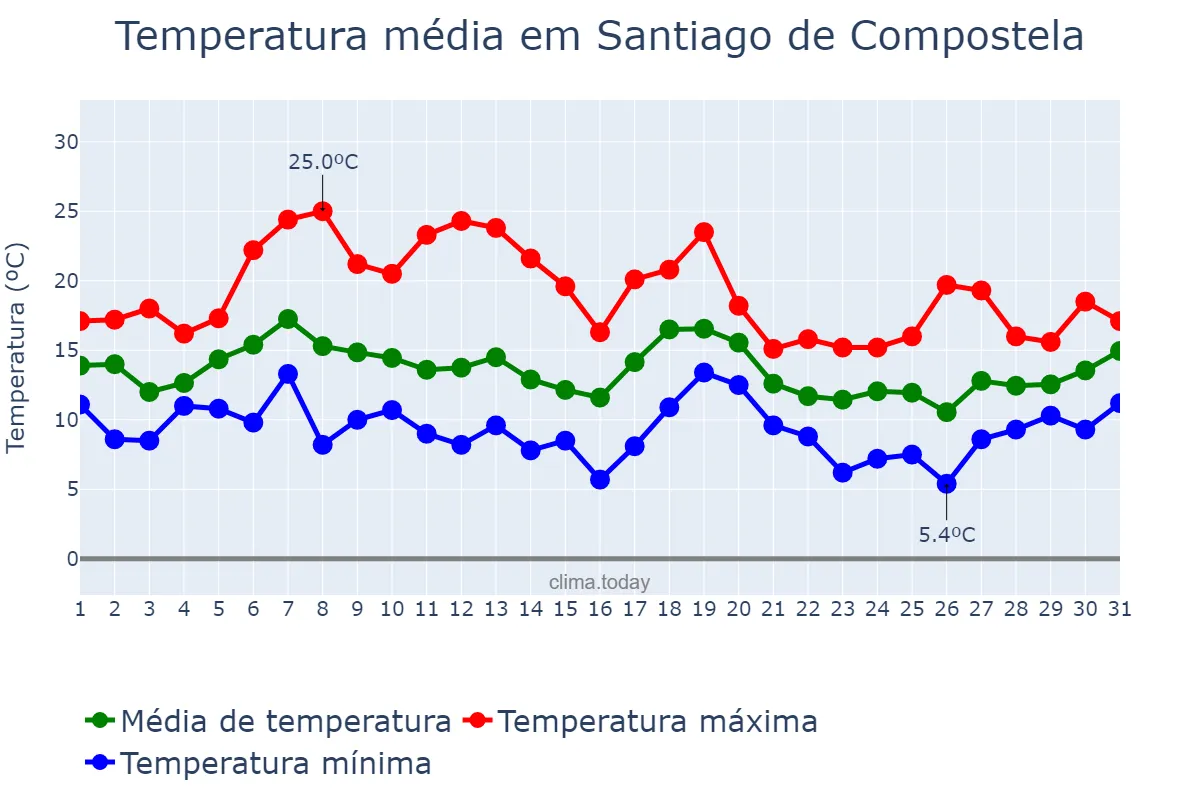 Temperatura em outubro em Santiago de Compostela, Galicia, ES