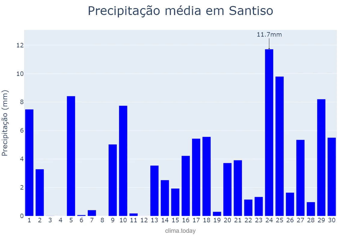 Precipitação em abril em Santiso, Galicia, ES