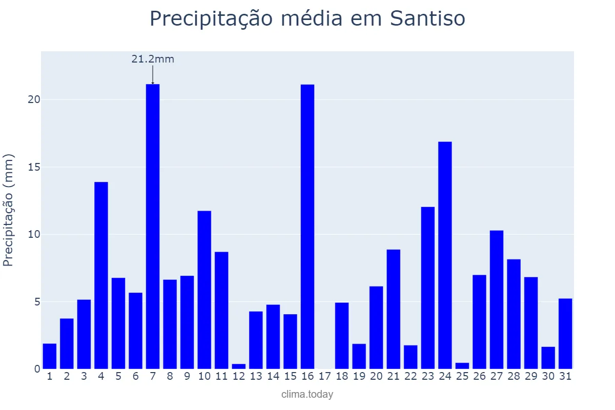 Precipitação em dezembro em Santiso, Galicia, ES