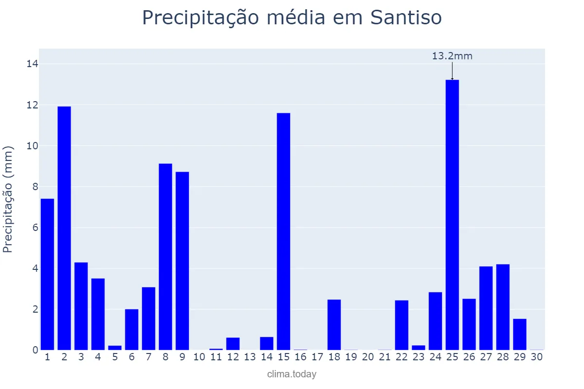 Precipitação em novembro em Santiso, Galicia, ES