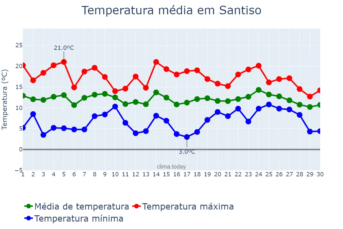 Temperatura em abril em Santiso, Galicia, ES
