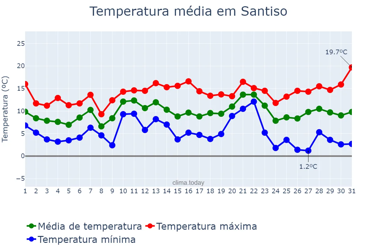 Temperatura em dezembro em Santiso, Galicia, ES
