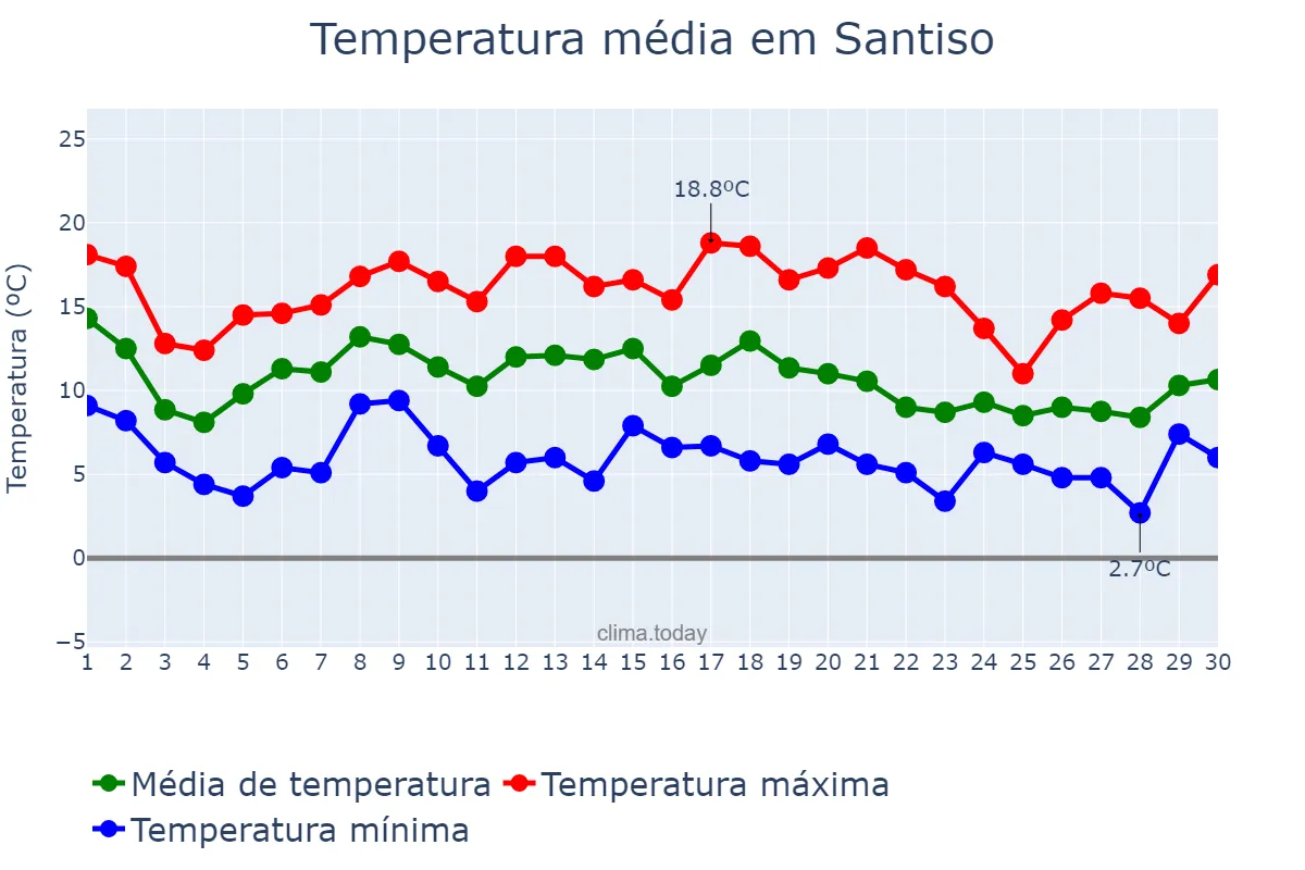 Temperatura em novembro em Santiso, Galicia, ES