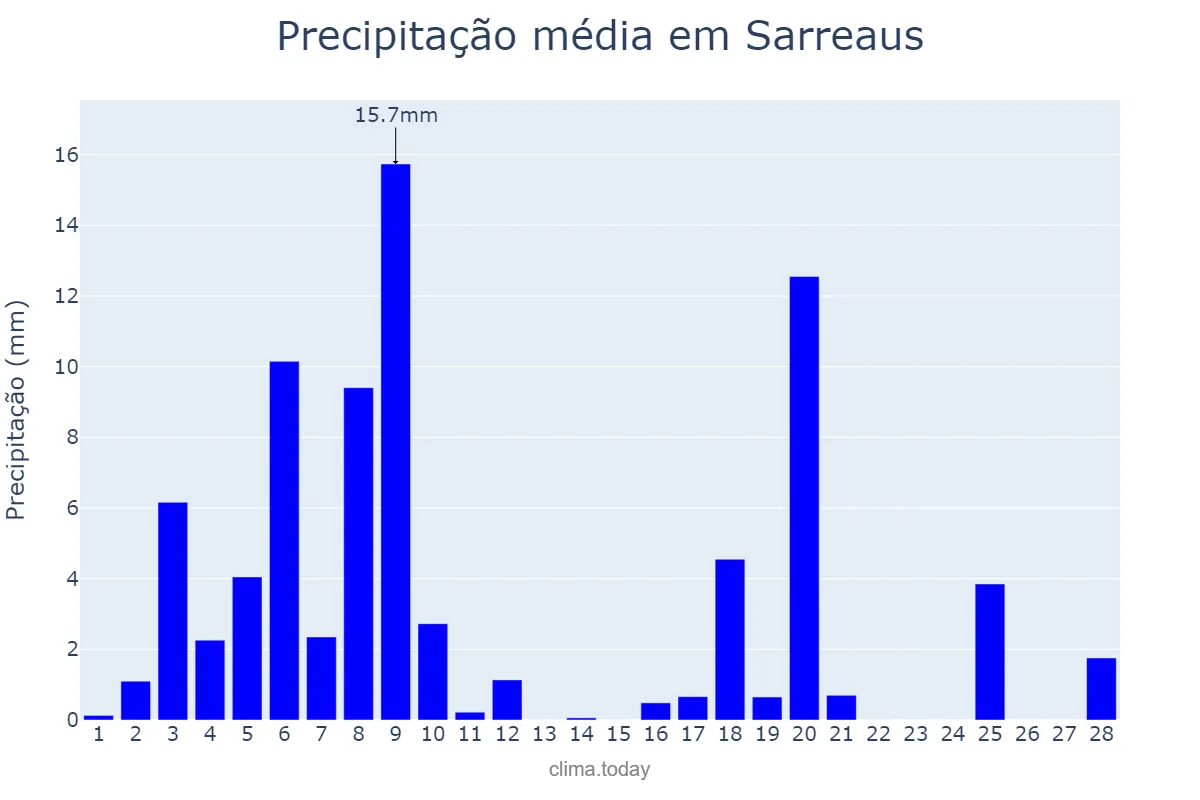 Precipitação em fevereiro em Sarreaus, Galicia, ES