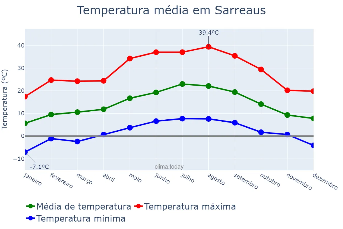 Temperatura anual em Sarreaus, Galicia, ES