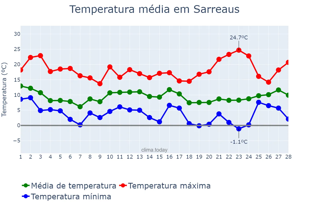 Temperatura em fevereiro em Sarreaus, Galicia, ES