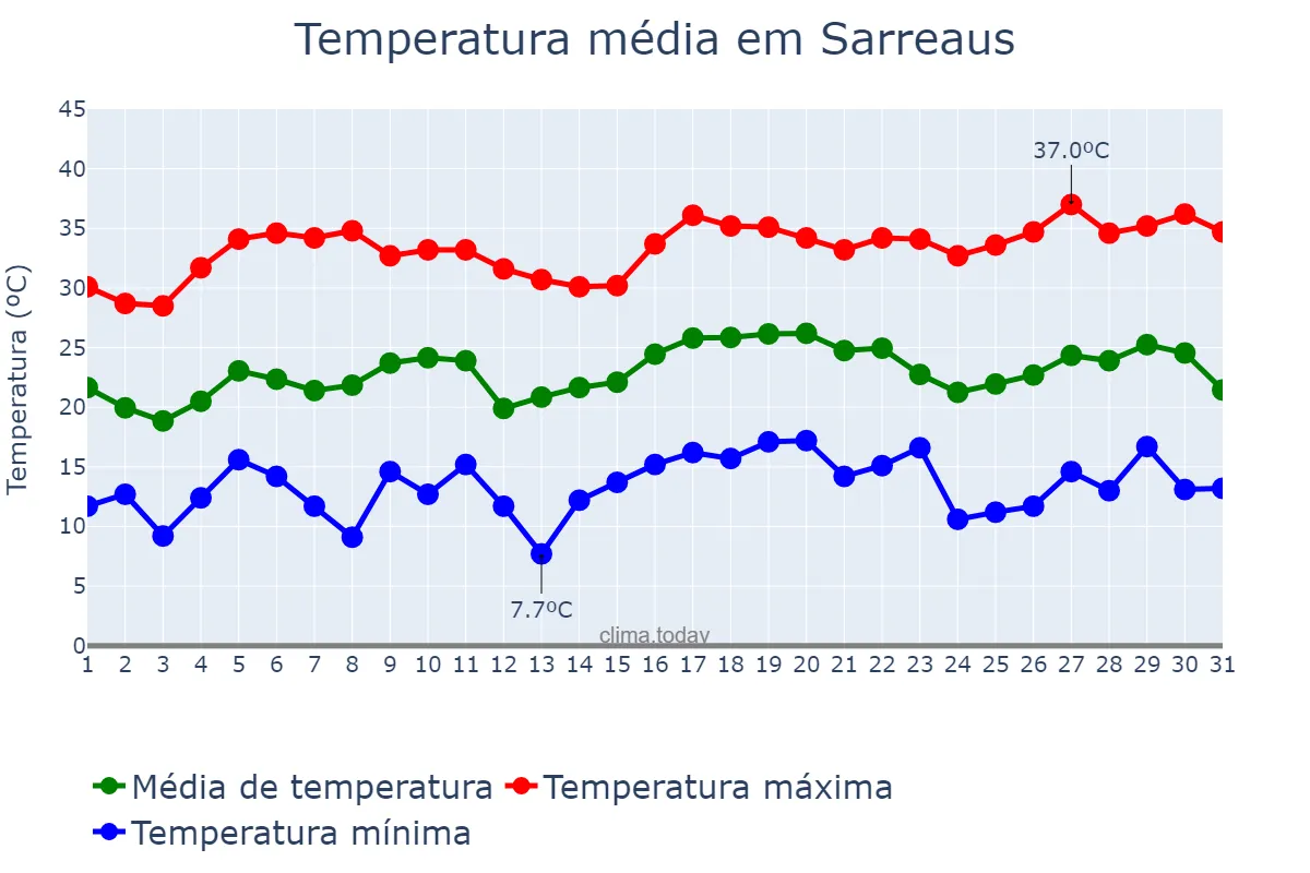 Temperatura em julho em Sarreaus, Galicia, ES