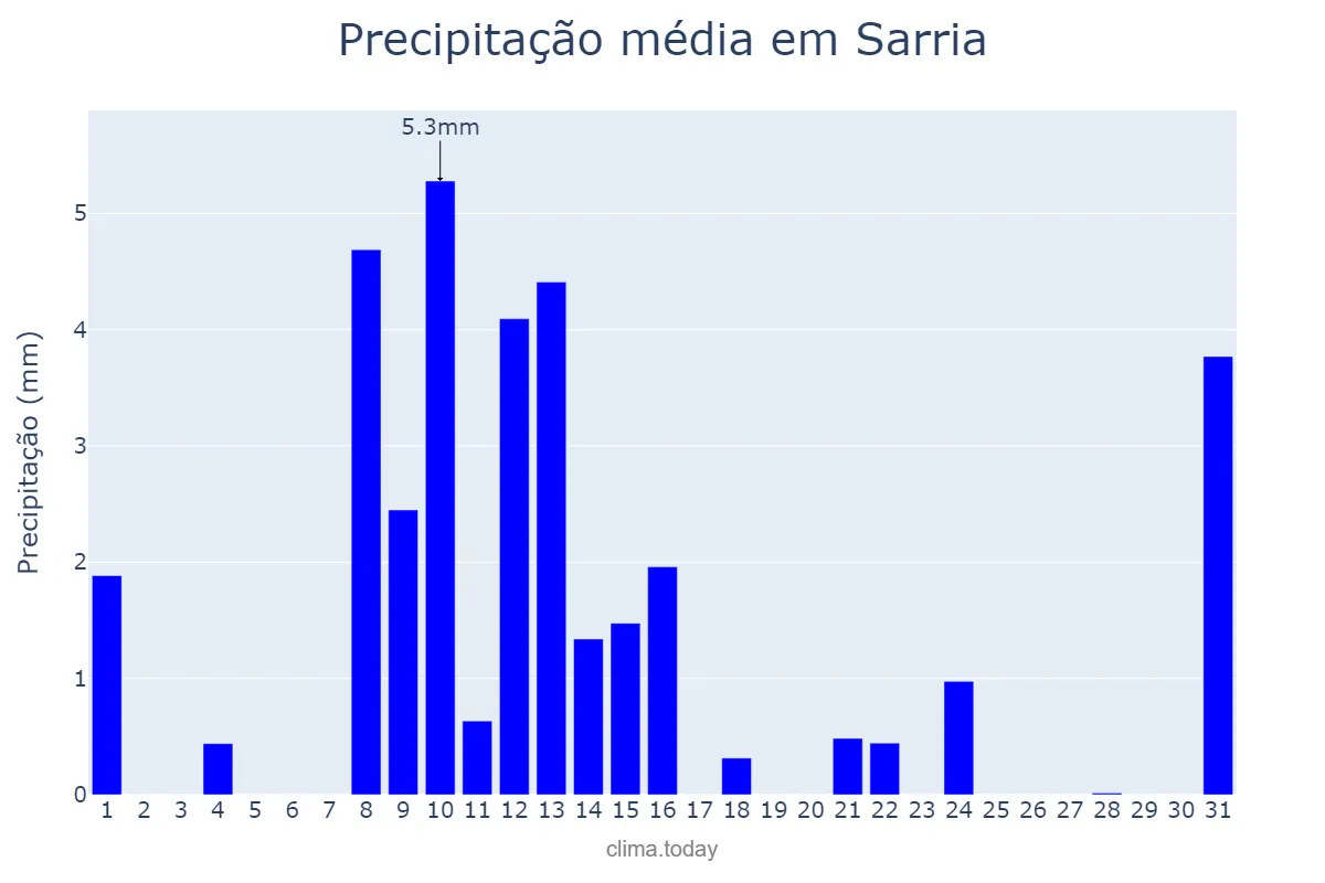 Precipitação em maio em Sarria, Galicia, ES