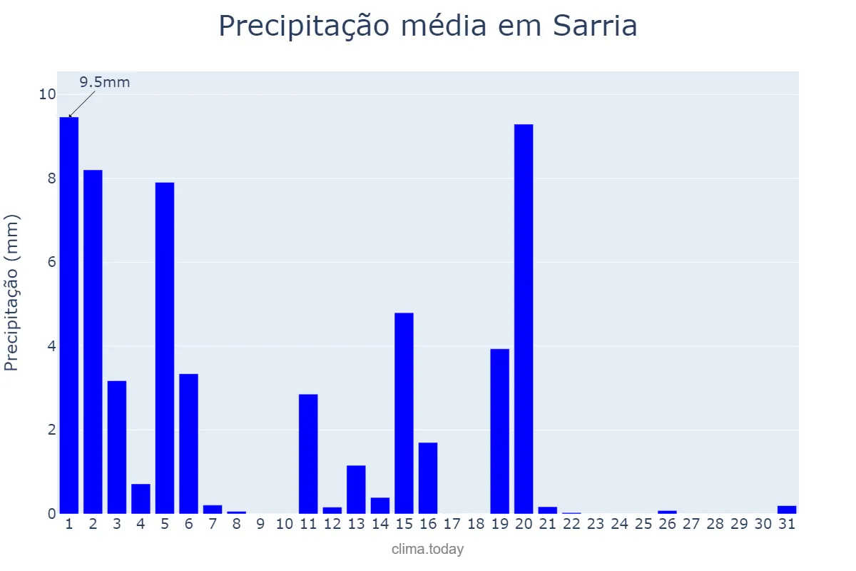 Precipitação em marco em Sarria, Galicia, ES