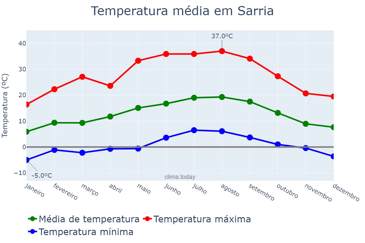 Temperatura anual em Sarria, Galicia, ES