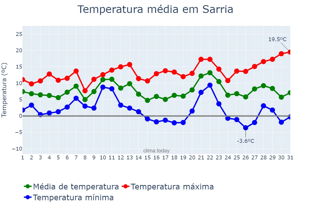 Temperatura em dezembro em Sarria, Galicia, ES