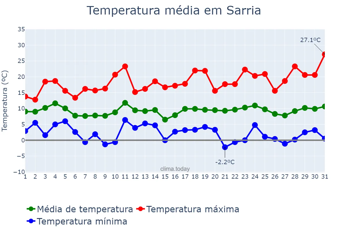 Temperatura em marco em Sarria, Galicia, ES