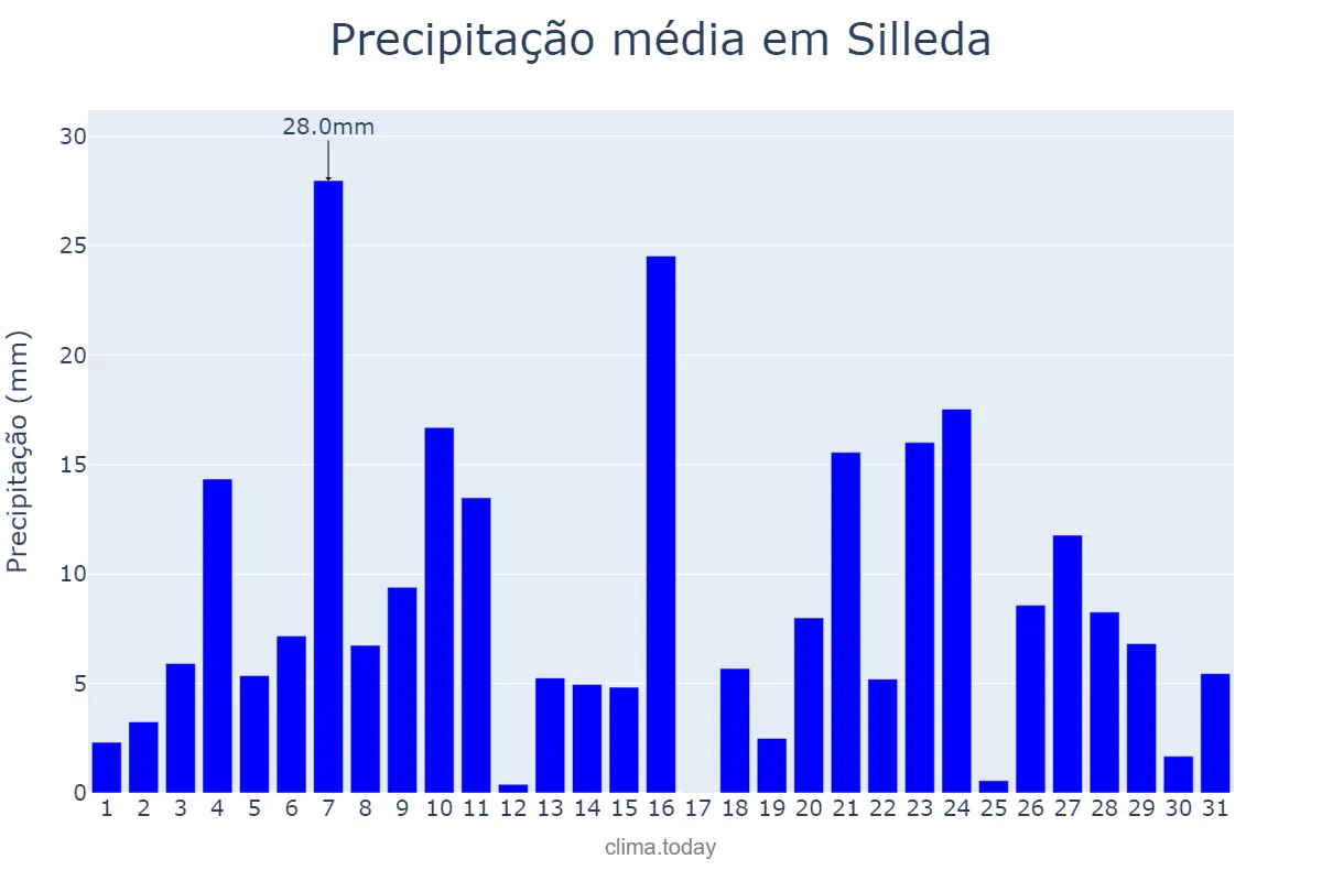 Precipitação em dezembro em Silleda, Galicia, ES