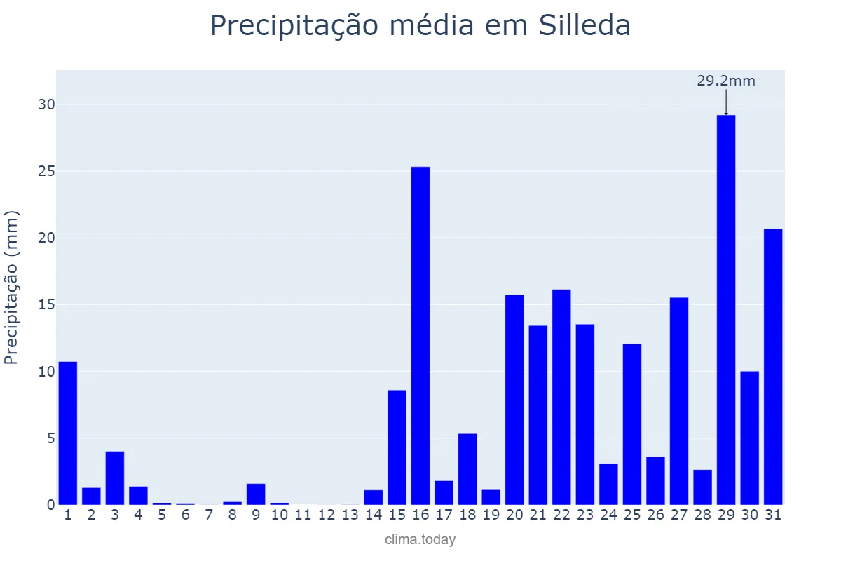 Precipitação em janeiro em Silleda, Galicia, ES