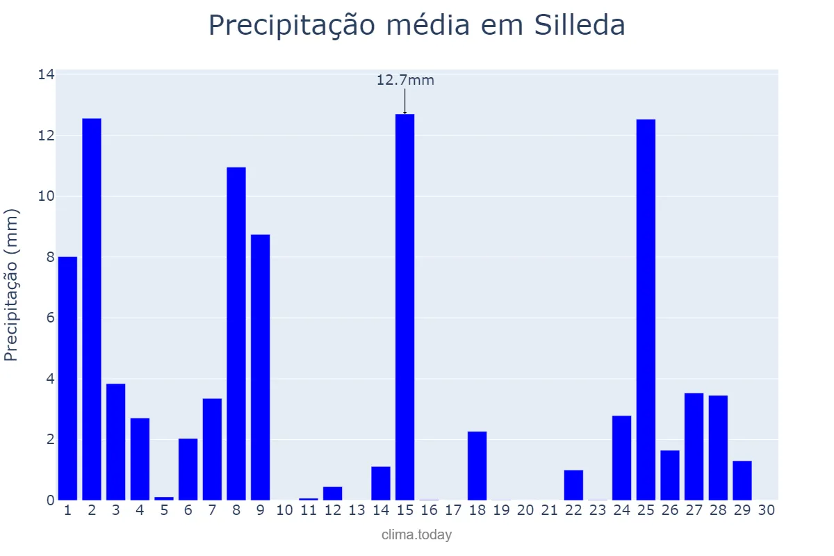 Precipitação em novembro em Silleda, Galicia, ES