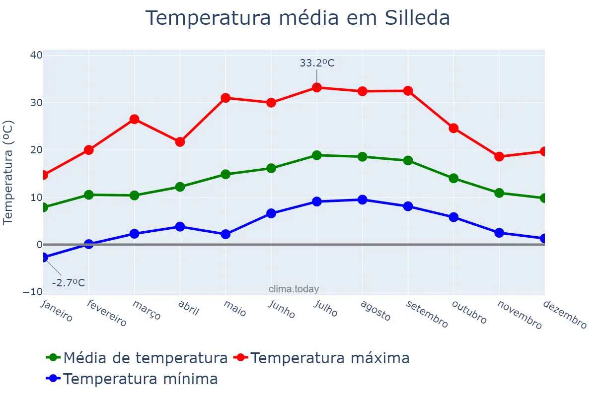 Temperatura anual em Silleda, Galicia, ES