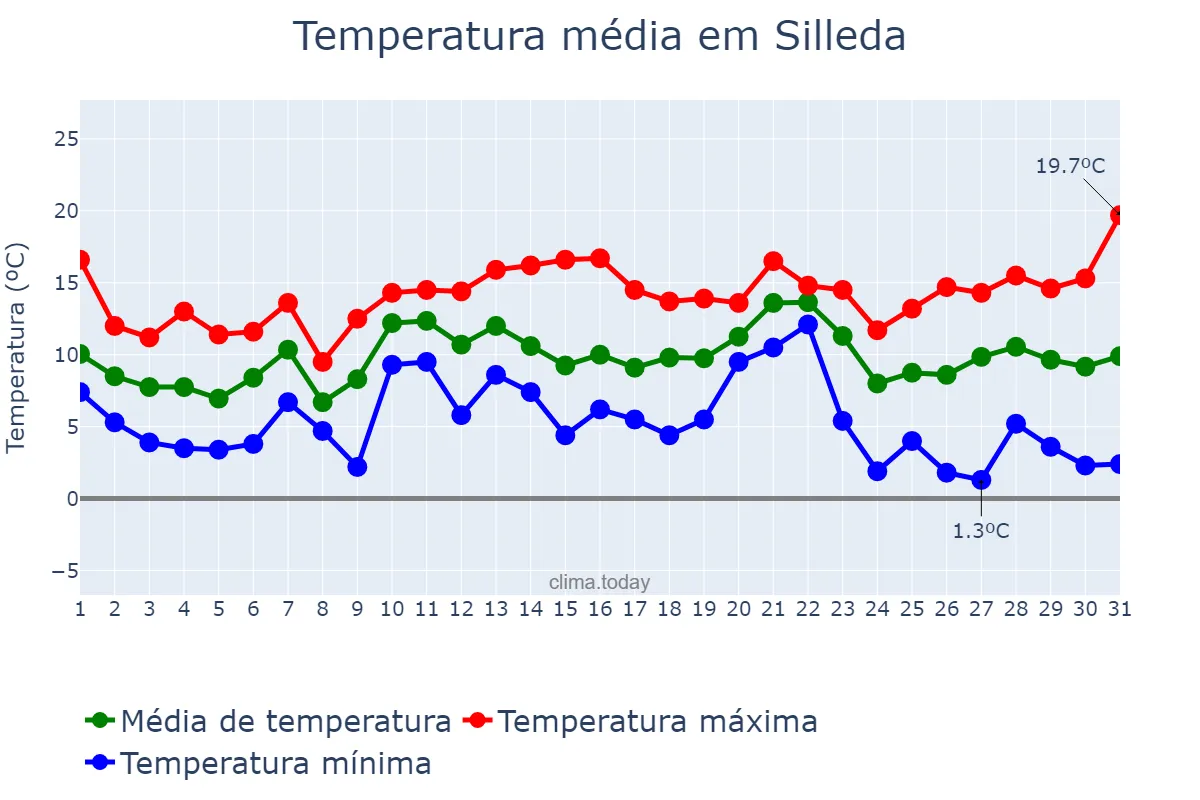 Temperatura em dezembro em Silleda, Galicia, ES
