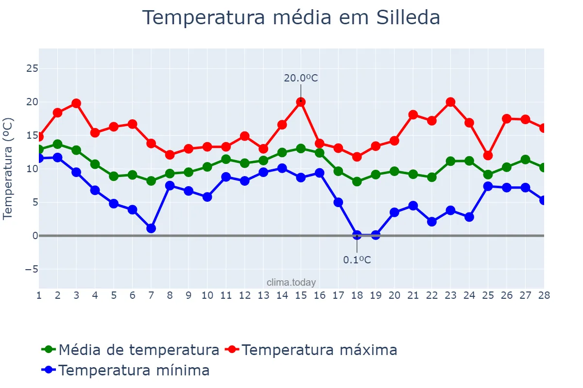 Temperatura em fevereiro em Silleda, Galicia, ES