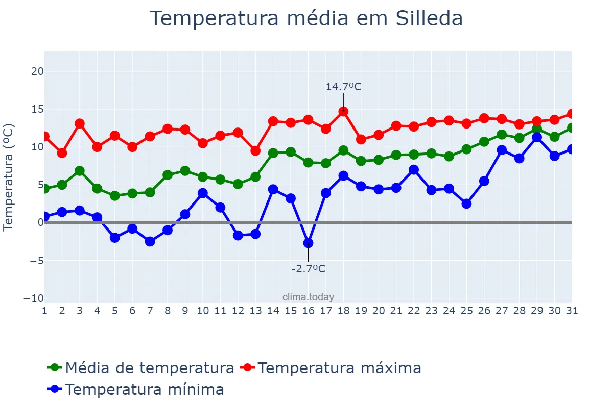 Temperatura em janeiro em Silleda, Galicia, ES