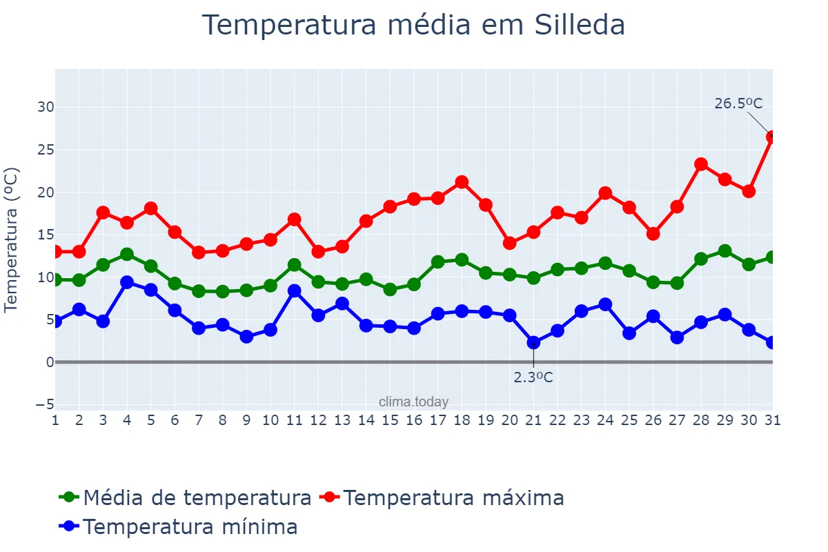 Temperatura em marco em Silleda, Galicia, ES