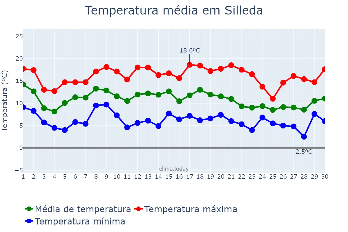 Temperatura em novembro em Silleda, Galicia, ES