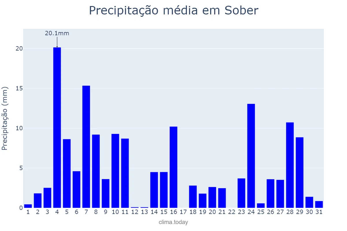 Precipitação em dezembro em Sober, Galicia, ES