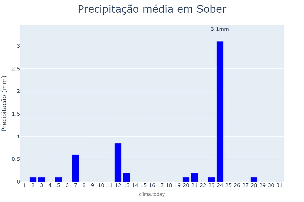 Precipitação em julho em Sober, Galicia, ES