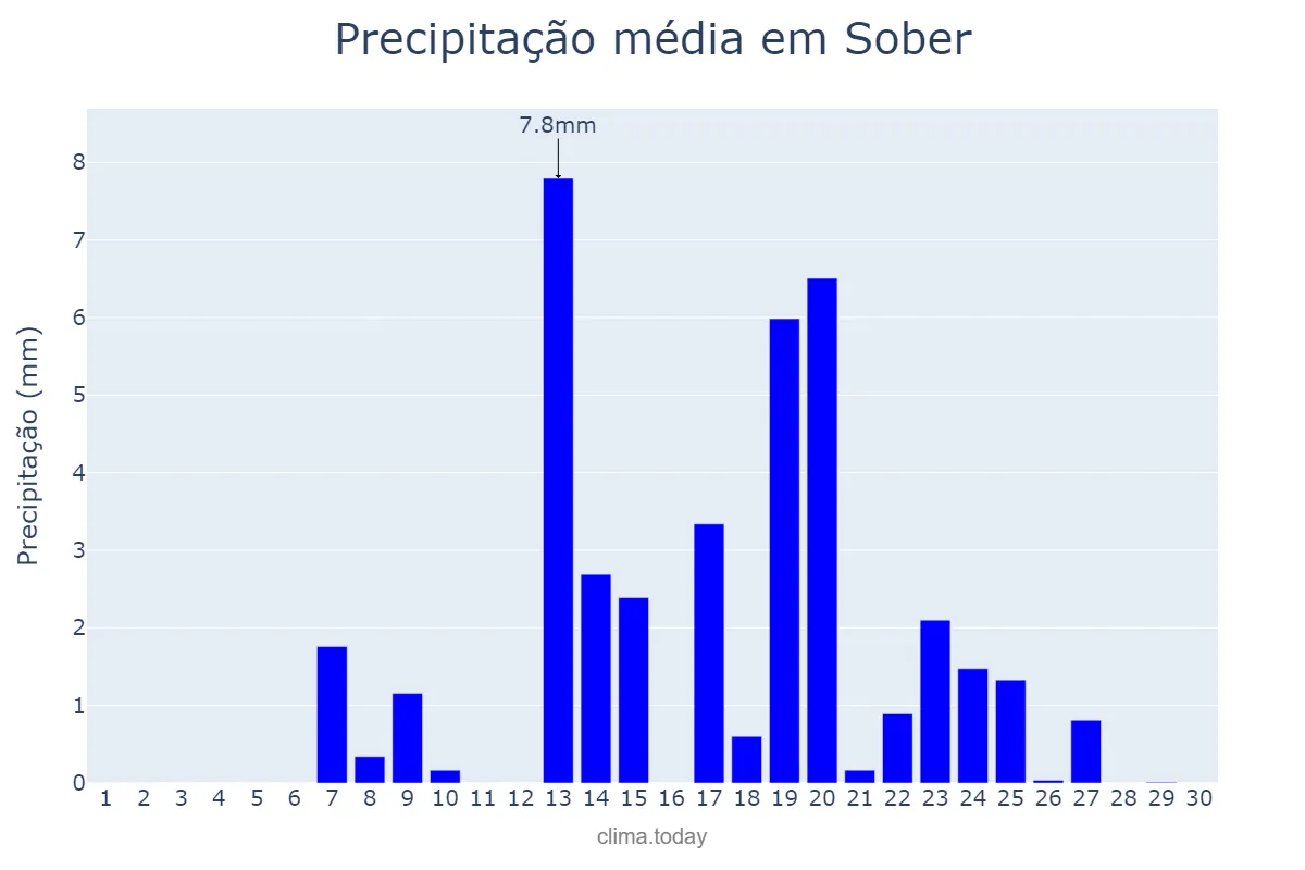 Precipitação em setembro em Sober, Galicia, ES