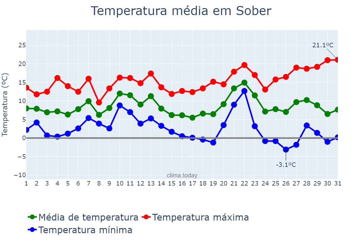 Temperatura em dezembro em Sober, Galicia, ES