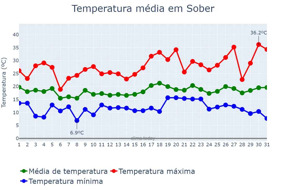 Temperatura em julho em Sober, Galicia, ES